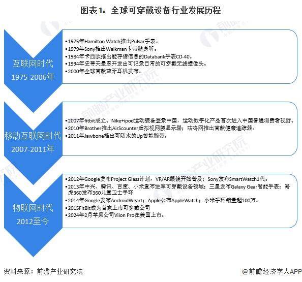 2023 年全球可穿戴设备行业出货量约为 52 亿台MG电子试玩2024 年全球