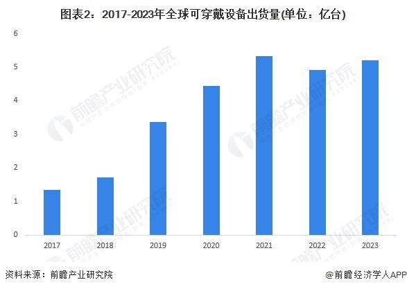 2023 年全球可穿戴设备行业出货量约为 52 亿台MG电子试玩2024 年全球可穿戴设备行业发展现状分析(图2)