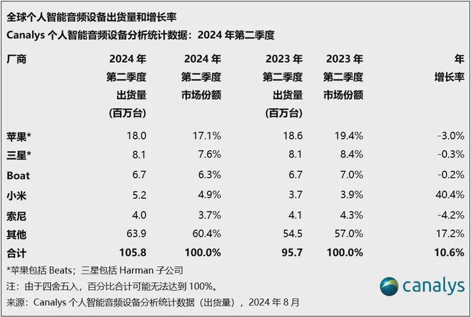 WS耳机出货量 小米第3华为第5MG电子推荐【行情】最新全球T(图2)