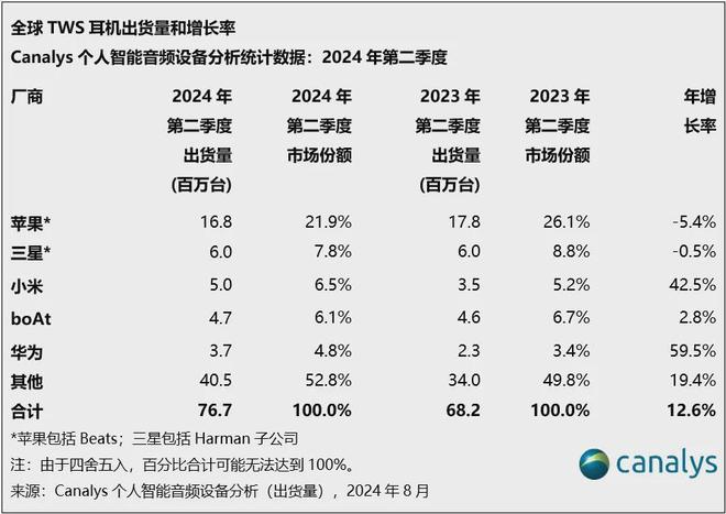 WS耳机出货量 小米第3华为第5MG电子推荐【行情】最新全球T(图3)